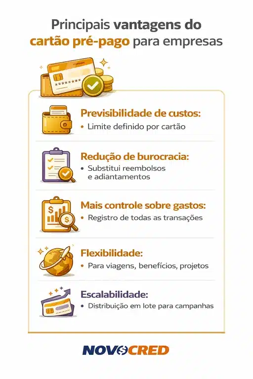 Infográfico sobre vantagens corporativas, mostrando como funciona um cartão pré-pago para empresas e controle de gastos.